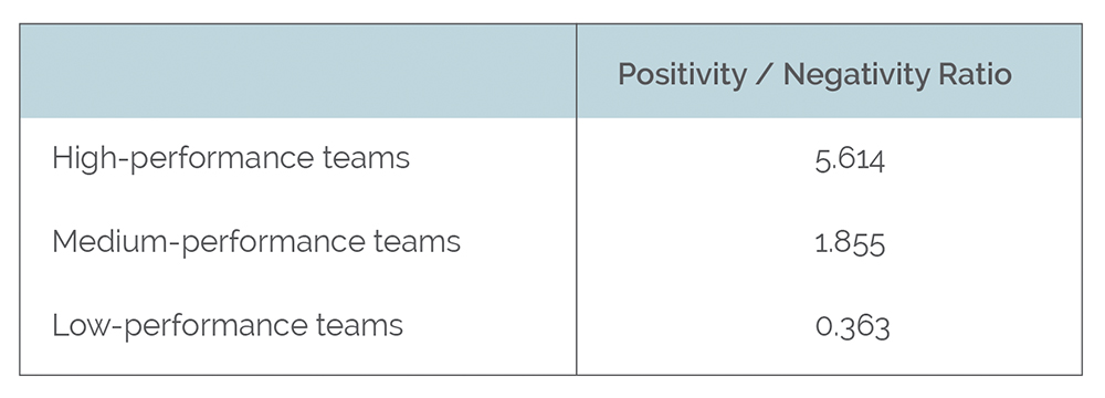 Illustration 1.0 - PN Ratio for High, Medium and Low Performance Teams